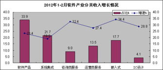 1-2月中國軟件產業利潤增速下滑，外包服務持續活躍