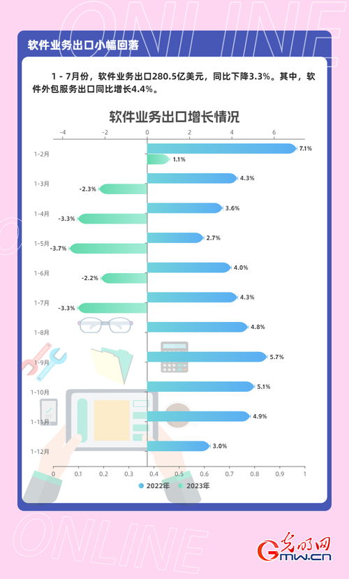 數據圖解丨1-7月我國軟件業務收入64570億元，同比增長13.6%，軟件外包服務表現亮眼