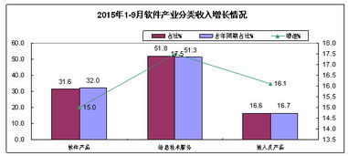 2015年前三季度軟件業經濟運行分析 軟件外包服務穩中有進